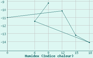 Courbe de l'humidex pour Kautokeino