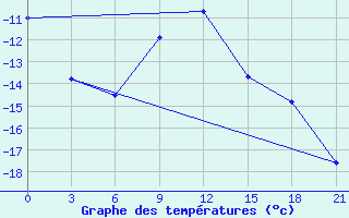 Courbe de tempratures pour Glazov