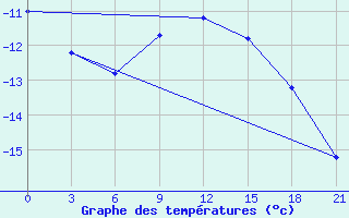 Courbe de tempratures pour Oparino