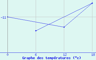 Courbe de tempratures pour Oazic Bangera