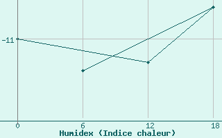 Courbe de l'humidex pour Oazic Bangera