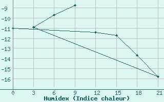 Courbe de l'humidex pour Zeleznodorozny