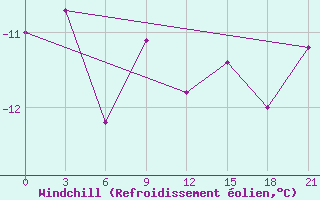 Courbe du refroidissement olien pour Konotop