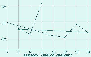 Courbe de l'humidex pour Kudymkar