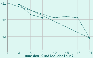 Courbe de l'humidex pour Cape Svedskij