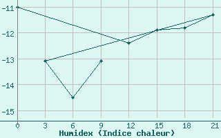 Courbe de l'humidex pour Motokhovo