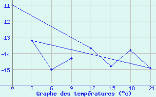 Courbe de tempratures pour Kargopol