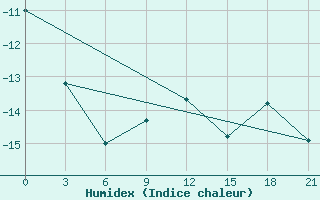 Courbe de l'humidex pour Kargopol