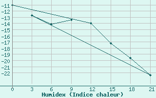 Courbe de l'humidex pour Krasno-Borsk