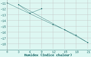 Courbe de l'humidex pour Gajny