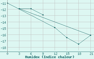 Courbe de l'humidex pour Bugul'Ma