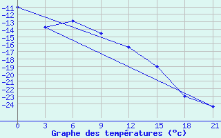 Courbe de tempratures pour Senkursk