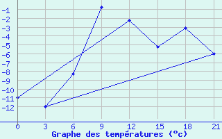 Courbe de tempratures pour Remontnoe