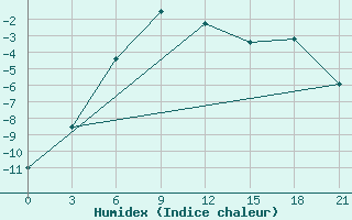 Courbe de l'humidex pour Karatuzskoe