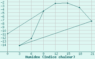 Courbe de l'humidex pour Ohony