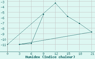 Courbe de l'humidex pour Pacelma