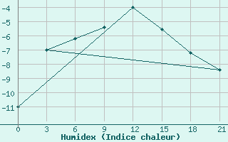 Courbe de l'humidex pour Toropets