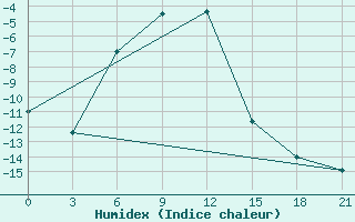 Courbe de l'humidex pour Muzi