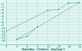 Courbe de l'humidex pour Samary