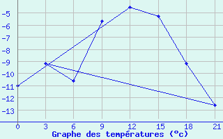 Courbe de tempratures pour Kanevka