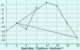 Courbe de l'humidex pour Kanevka