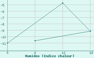 Courbe de l'humidex pour Dzhangala