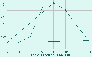 Courbe de l'humidex pour Kirsanov