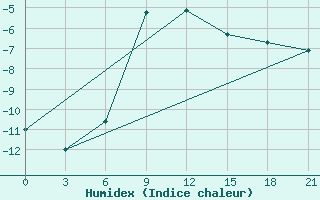 Courbe de l'humidex pour Zerdevka