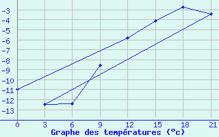 Courbe de tempratures pour Inza