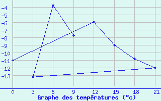 Courbe de tempratures pour Ashotsk