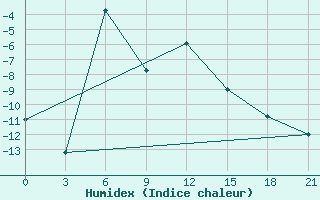 Courbe de l'humidex pour Ashotsk