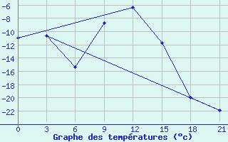 Courbe de tempratures pour Lodejnoe Pole