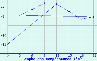 Courbe de tempratures pour Senkursk