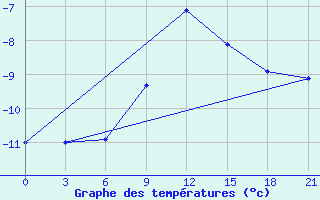 Courbe de tempratures pour Ohony