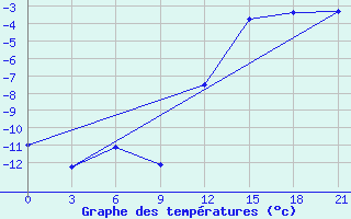 Courbe de tempratures pour Oktjabr