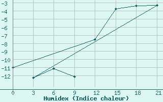 Courbe de l'humidex pour Oktjabr'Skoe