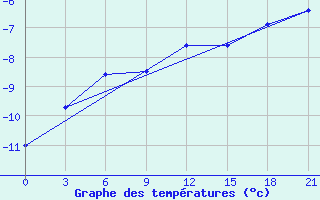 Courbe de tempratures pour Jangi-Jugan