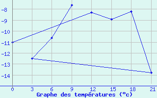 Courbe de tempratures pour Samary