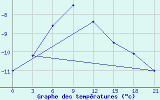 Courbe de tempratures pour Noyabr