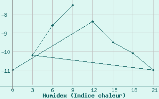 Courbe de l'humidex pour Noyabr' Sk