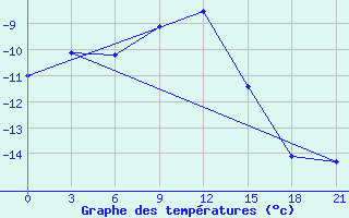 Courbe de tempratures pour Efremov