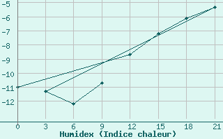 Courbe de l'humidex pour Glazov