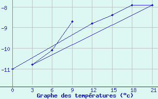 Courbe de tempratures pour Pitlyar