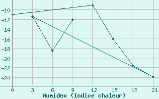 Courbe de l'humidex pour Velizh