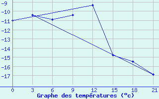 Courbe de tempratures pour Smolensk