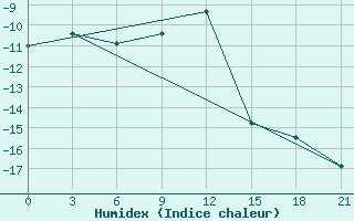 Courbe de l'humidex pour Smolensk