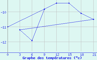 Courbe de tempratures pour Novoannenskij