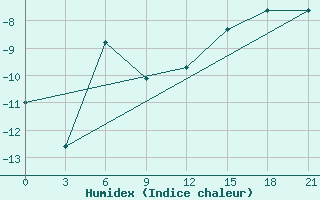 Courbe de l'humidex pour Cape Svedskij