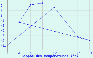 Courbe de tempratures pour Bayanbulak