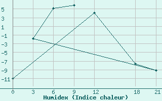 Courbe de l'humidex pour Bayanbulak